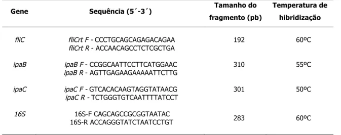 Tabela 4 - Iniciadores utilizados nas reações de RT-PCR 