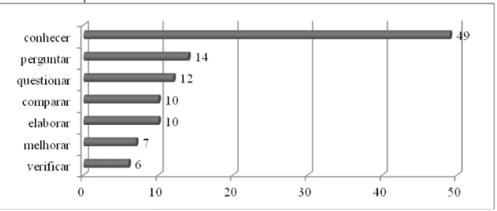 Gráfico 1 – Frequência dos verbos relacionados aos elementos de ordem técnica