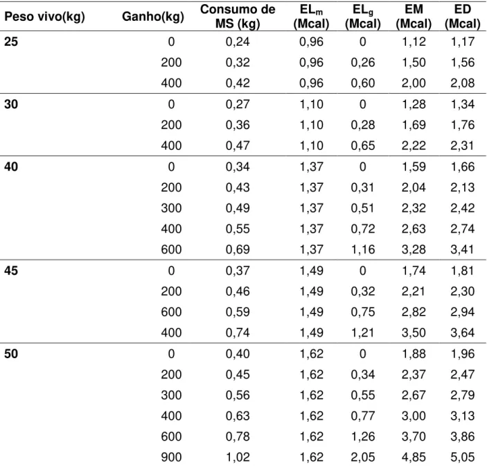 Tabela 2.1 - Exigência energética diária de bezerros alimentados apenas com leite ou  substituto de leite 