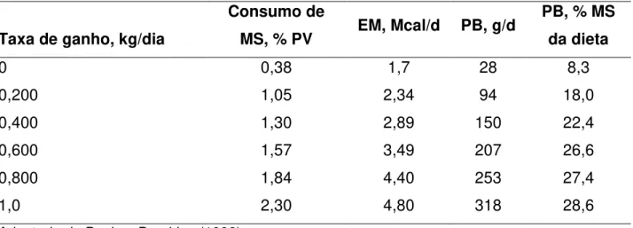 Tabela  2.2  –  Efeito  das  taxas  de  ganho  de  peso  nas  exigências  em  proteína  para  bezerros em aleitamento  