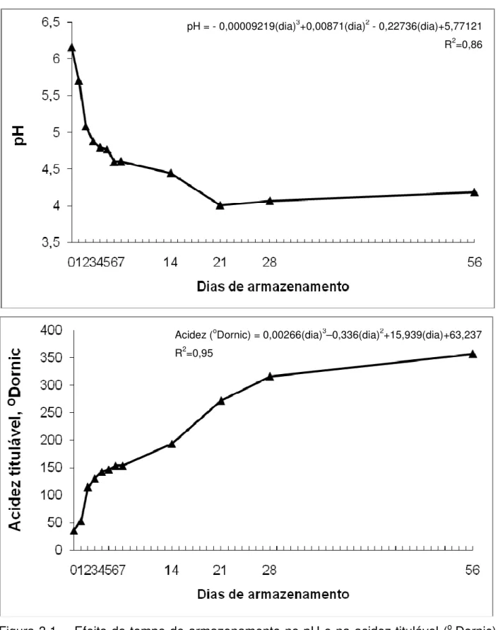 Figura 3.1 -  Efeito do tempo de armazenamento no pH e na acidez titulável ( o  Dornic)  de colostro fermentado sob condições anaeróbicas 