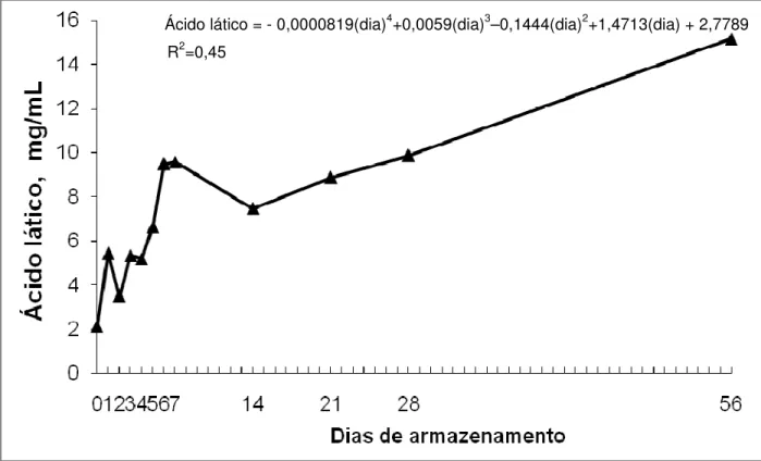 Figura  3.2  –  Efeito  do  tempo  de  armazenamento  nas  concentrações  de  ácido  lático  (mg/mL) de colostro fermentado sob condições anaeróbicas 