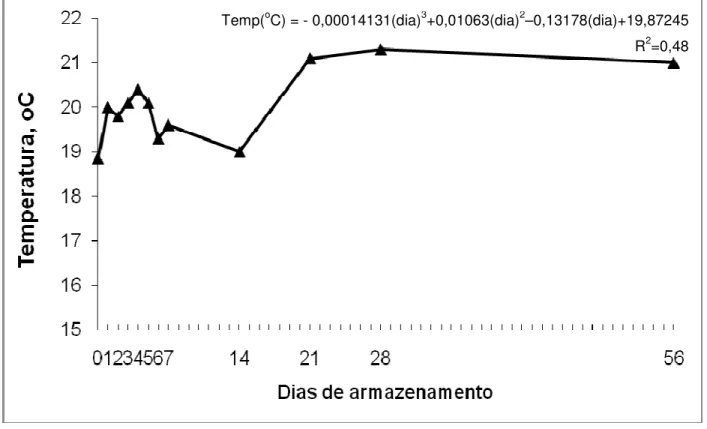 Figura  3.3  - Efeito  do  tempo  de  armazenamento  na  temperatura  ( o C)  de  colostro  fermentado sob condições anaeróbicas 