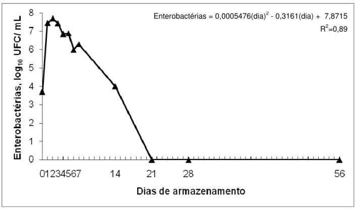 Figura  3.5  -  Efeito  do  tempo  de  armazenamento  nas  contagens  de  enterobactérias  (log 10  UFC/mL) em colostro fermentado sob condições anaeróbicas  