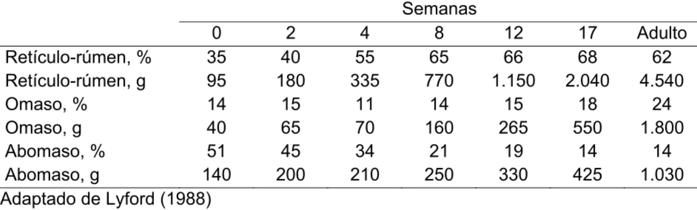 Tabela 2.1 - Porcentagem na proporção e peso dos compartimentos do trato digestório  superior de bezerros durante semanas de desenvolvimento 