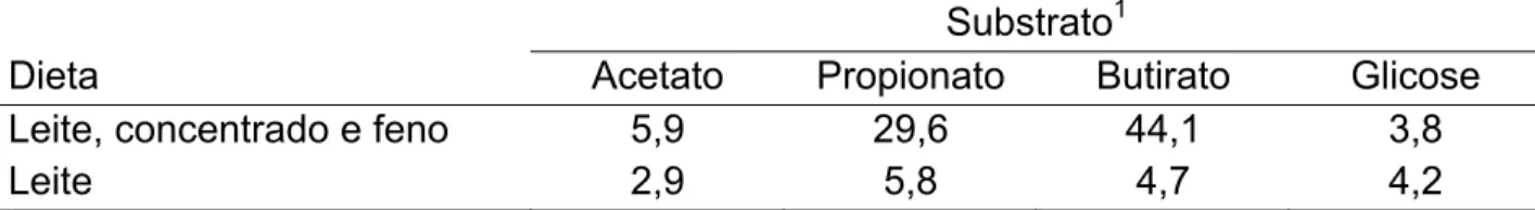 Tabela 2.2 -  Utilização de substrato pela mucosa ruminal de animais alimentados com  diferentes dietas 1