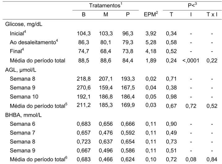 Tabela 3.5 - Médias dos quadrados mínimos dos parâmetros sanguíneos, duas horas  após a alimentação da manhã, de bezerras recebendo concentrado inicial  com adição de butirato de sódio, monensina sódica ou propionato de  cálcio   Tratamentos 1    P&lt; 3  