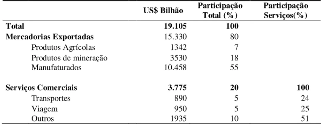 Tabela 1- Exportações Mundiais 2008 