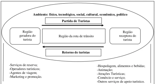 Ilustração 1 - Sistema do turismo de Leiper  FONTE: Baseado em LEIPER, 2004, p.53 