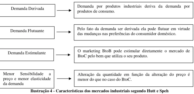 Ilustração 4 - Características dos mercados industriais segundo Hutt e Speh  FONTE: Baseada em HUTT; SPEH, 2002, p