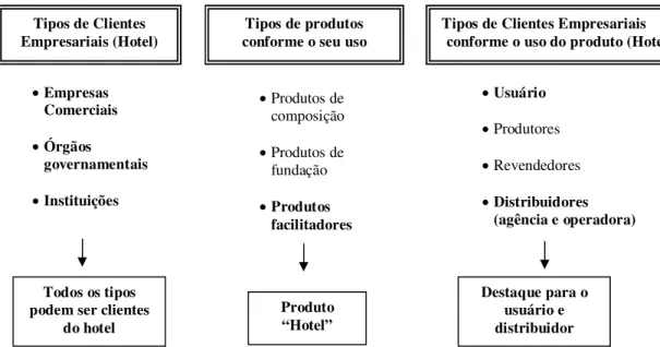 Ilustração 5 - Classificação BtoB adaptada para a hotelaria: clientes, empresas e produtos  FONTE: Baseado em HUTT; SPEH, 2002