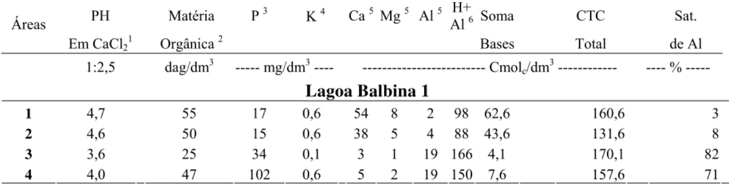 Tabela 4 - Características químicas de amostras de solos de TPA dos sítios de Lagoa Balbina 1 