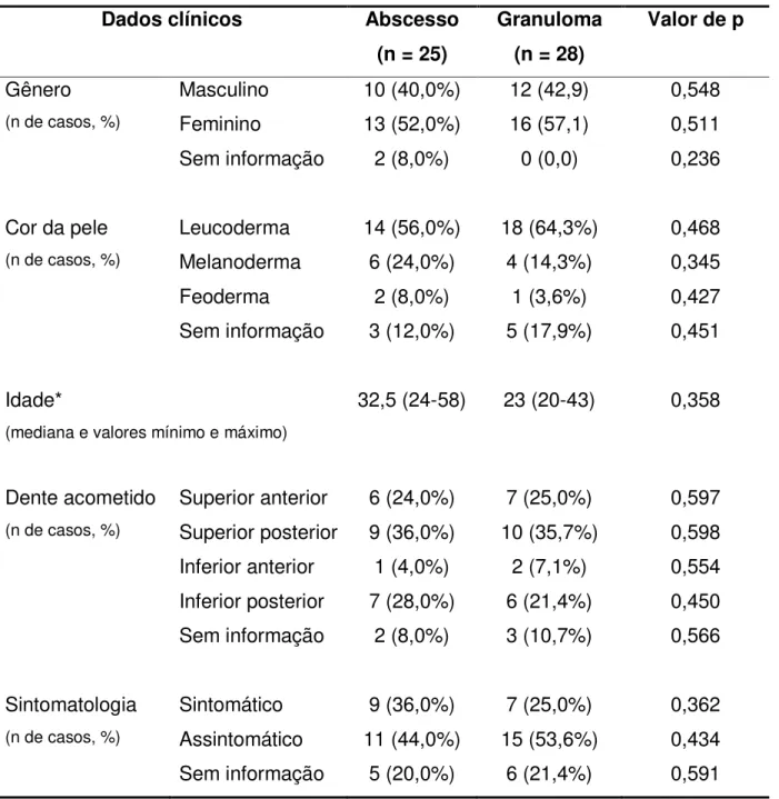 Tabela  5.1  –   Dados  dos  pacientes  cujas  lesões  periapicais  de  abscesso  e  granuloma  foram  selecionadas para o presente estudo 