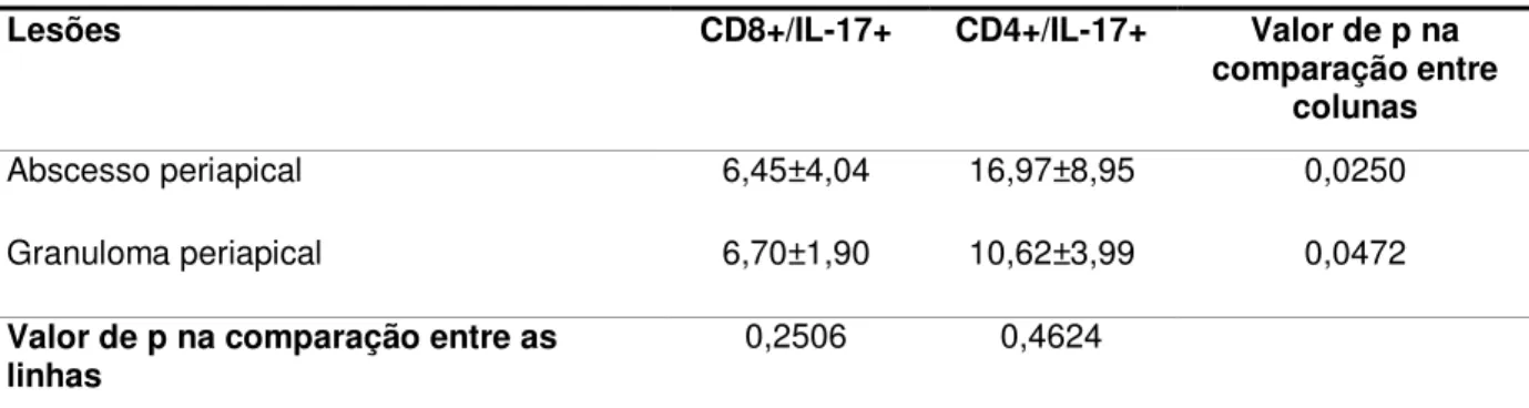 Tabela 5.2 - Porcentagem (média ± desvio-padrão) de células duplamente positivas para CD8/IL-17 e  CD4/IL-17 nos casos de abscesso e granuloma periapicais 