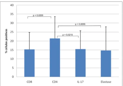 Gráfico 5.2 - Média (±desvio-padrão) da porcentagem de área de marcação imuno-histoquímica para  cada um dos anticorpos utilizados nos casos de granuloma periapical