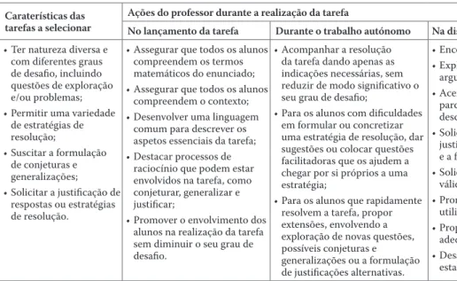 Tabela 2. Tarefas e ações do professor para promover o raciocínio Caraterísticas das 
