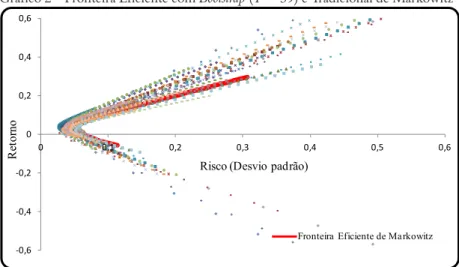 Gráfico 2 – Fronteira Eficiente com Bootstrap (T = 39) e Tradicional de Markowitz