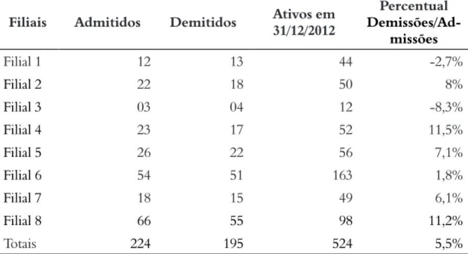 Tabela 1 – Quantidade de funcionários admitidos, demitidos e ativos em 2012 Filiais Admitidos Demitidos Ativos em 