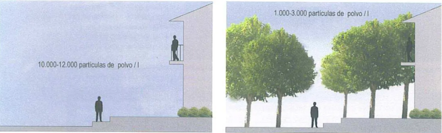 Figura 3. Partículas em suspensão. Rua sem vegetação X Rua arborizada. (Fonte: Falcón, 2007)