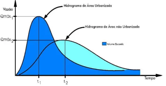 Figura 6 – Impacto da urbanização na vazão e no tempo do escoamento superficial. Fonte: Netto (2004)