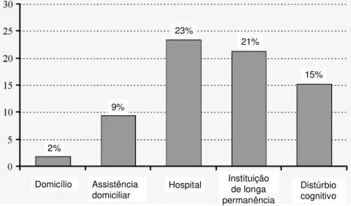 Figura  1.  Prevalência  de  subnutrição  em  idosos  de  diferentes  cenários  e  países,  avaliados  pela MAN ® 