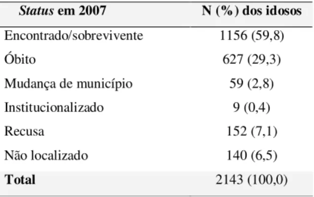 Tabela 1. Distribuição dos idosos segundo status em 2007. Estudo SABE, São Paulo, Brasil