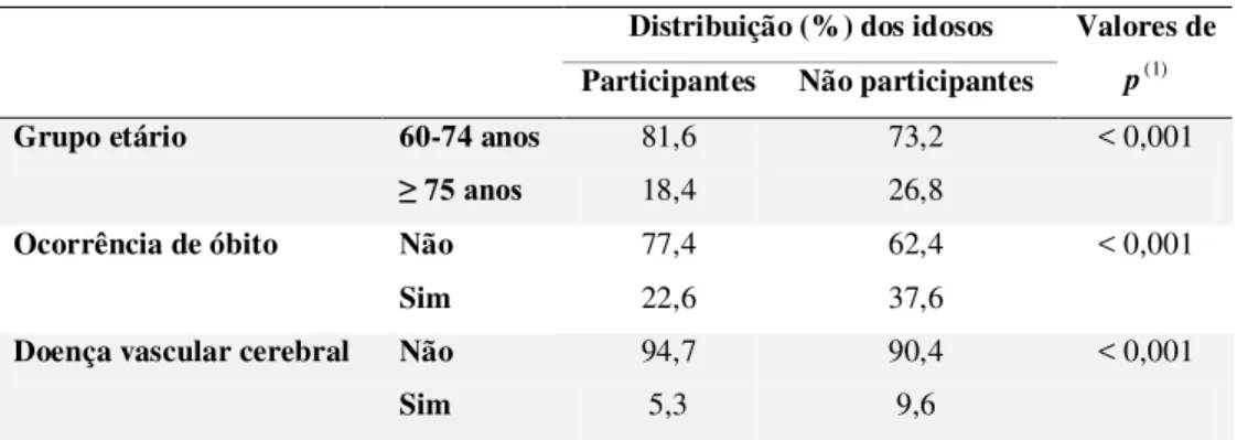 Tabela 2. Distribuição dos idosos segundo participação no estudo. 