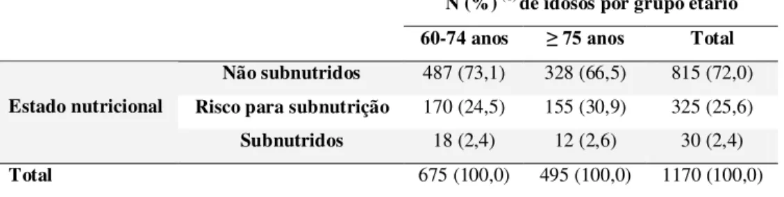 Tabela  5.  Distribuição  dos  idosos,  por  grupo  etário,  segundo  estado  nutricional