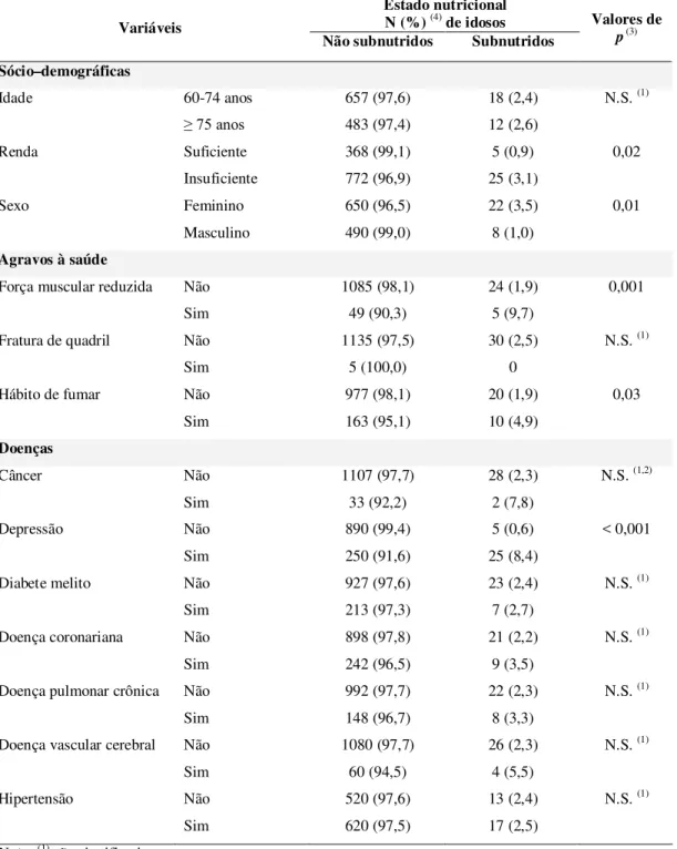 Tabela 6. Distribuição dos idosos segundo estado nutricional e variáveis de estudo. Estudo  SABE, São Paulo, Brasil, 2000