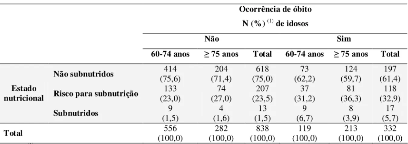 Tabela 7. Distribuição dos idosos segundo ocorrência de óbito e estado  nutricional. Estudo  SABE, São Paulo, Brasil, 2000 e 2006