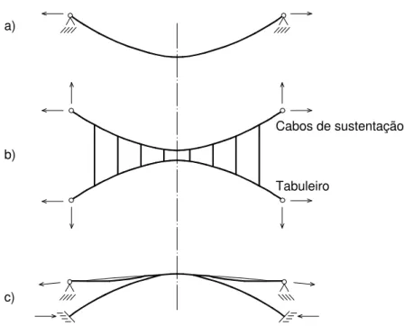Figura 9 – Três tipos de passarelas pênseis.
