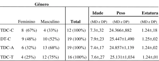 TABELA 1 – Frequência de gênero, média e ± desvios padrão para idade, peso e estatura dos grupos experi-      mentais  (TDC-A e TDC-T) e controle (DT-C e TDC-T)