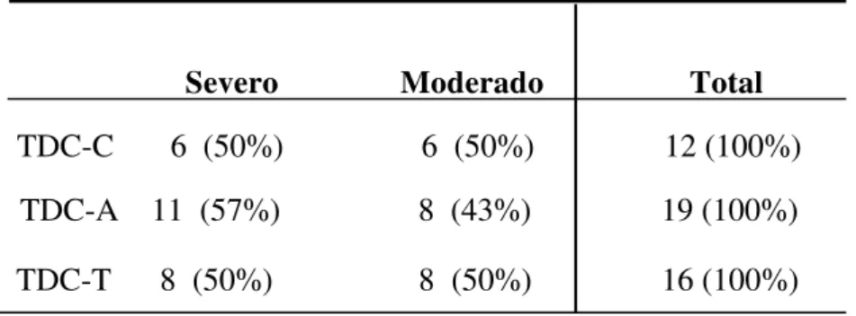 TABELA 2 – Frequência de crianças nos grupos experimentais (TDC-A  e            TDC-T) e controle TDC quanto ao grau de comprometimento                                       motor