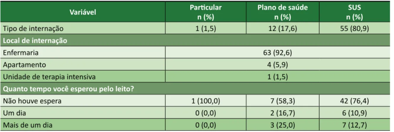 Tabela 3. Satisfação de pacientes internados (Aracaju/SE, 2016) 