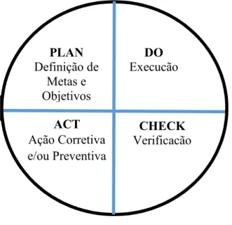 Figura 2 - Ciclo PDCA 