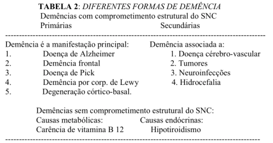 TABELA 1: Critérios Diagnósticos para Demência do DSM-IV 