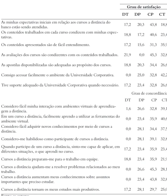 Tabela 1 – Reação e impacto do treinamento no trabalho