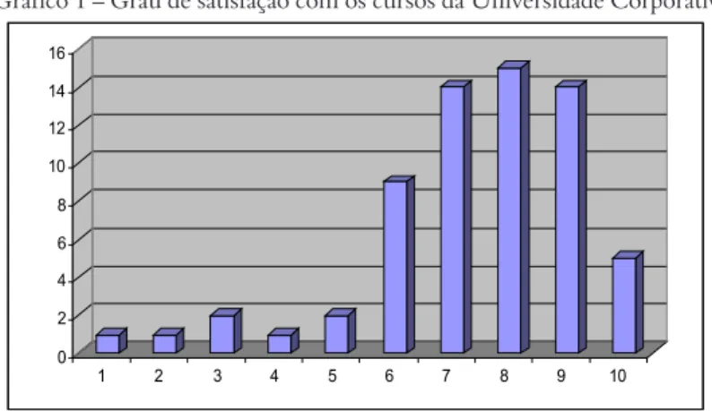 Gráfico 1 – Grau de satisfação com os cursos da Universidade Corporativa
