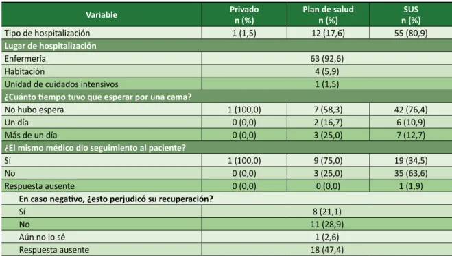 Tabla 3. Satisfacción de pacientes hospitalizados (Aracaju, Sergipe, Brasil, 2016) 