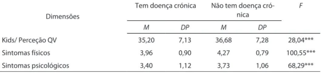 tabela 3 – ANOVA – Diferenças de médias na qualidade de vida (Kids), nos sintomas  físicos e psicológicos na doença crónica