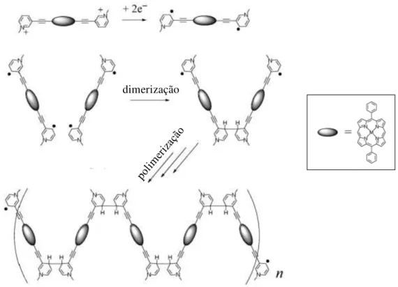 Figura 4: Eletropolimerização do substituinte N-metil-3-piridiletinil inserido na posição meso de uma  zinco-porfirina