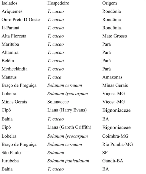 Tabela 1.  Isolados de Crinipellis perniciosa de acordo com o hospedeiro e a região  onde foi coletada 