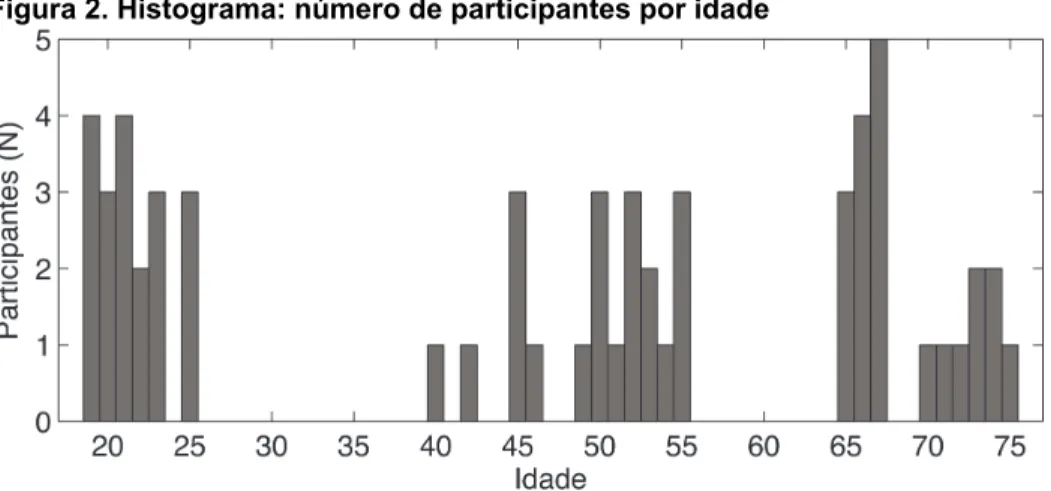 Figura 2. Histograma: número de participantes por idade 