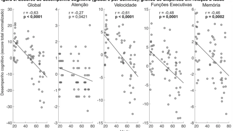 Figura 3. Escores de desempenho cognitivo (global e por domínio), gráfico de dispersão em relação à idade 