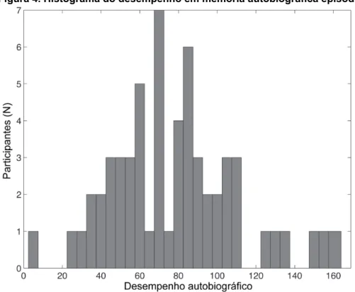 Figura 4. Histograma do desempenho em memória autobiográfica episódica 