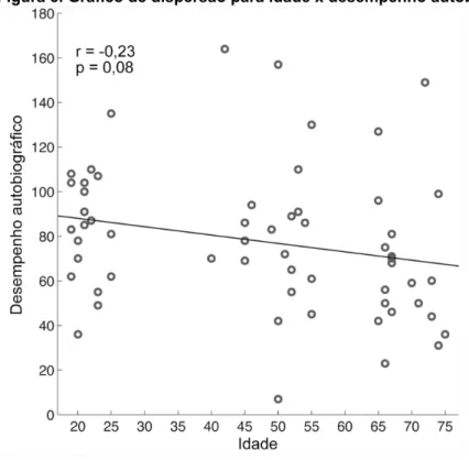 Figura 5. Gráfico de dispersão para idade x desempenho autobiográfico 