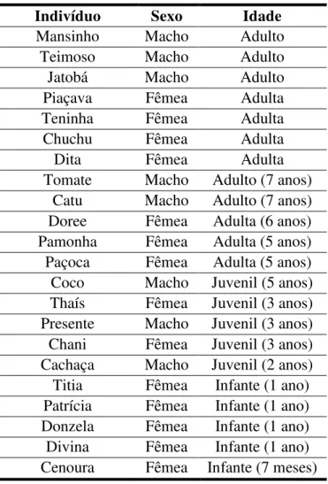 Tabela 1. Nome, sexo e idade dos indivíduos que compõem o grupo de estudo. 