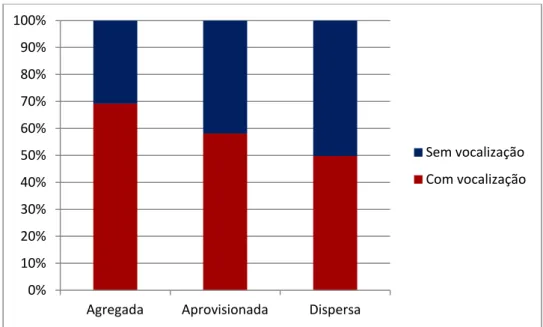 Figura 4. Porcentagem de turnos de alimentação de um grupo de macacos-prego S. libidinosus  com  emissão  de  vocalização  (vermelho)  e  sem  emissão  de  vocalização  (azul)  em  fontes  de  alimento  agregadas,  em  alimento  aprovisionado  e  em  fonte