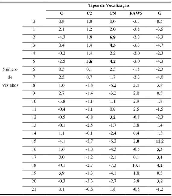 Tabela  9.  Resíduos  do  qui-quadrado  da  frequência  de  emissão  de  cada  tipo  de  vocalização  emitida  por  S