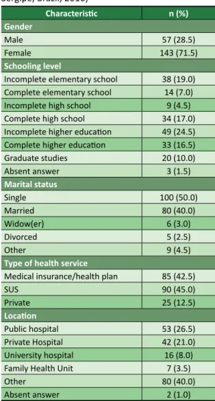 Table 1.  Profile  of  patients  interviewed  (Aracaju,  Sergipe, Brazil, 2016) Characteristic n (%) Gender Male 57 (28.5) Female 143 (71.5) Schooling level